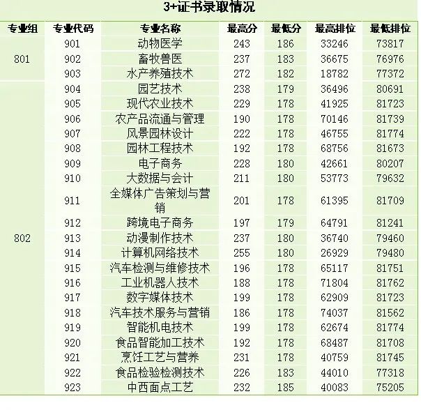 广东省高职高考3+证书专业录取分数汇总(62所) 第68张