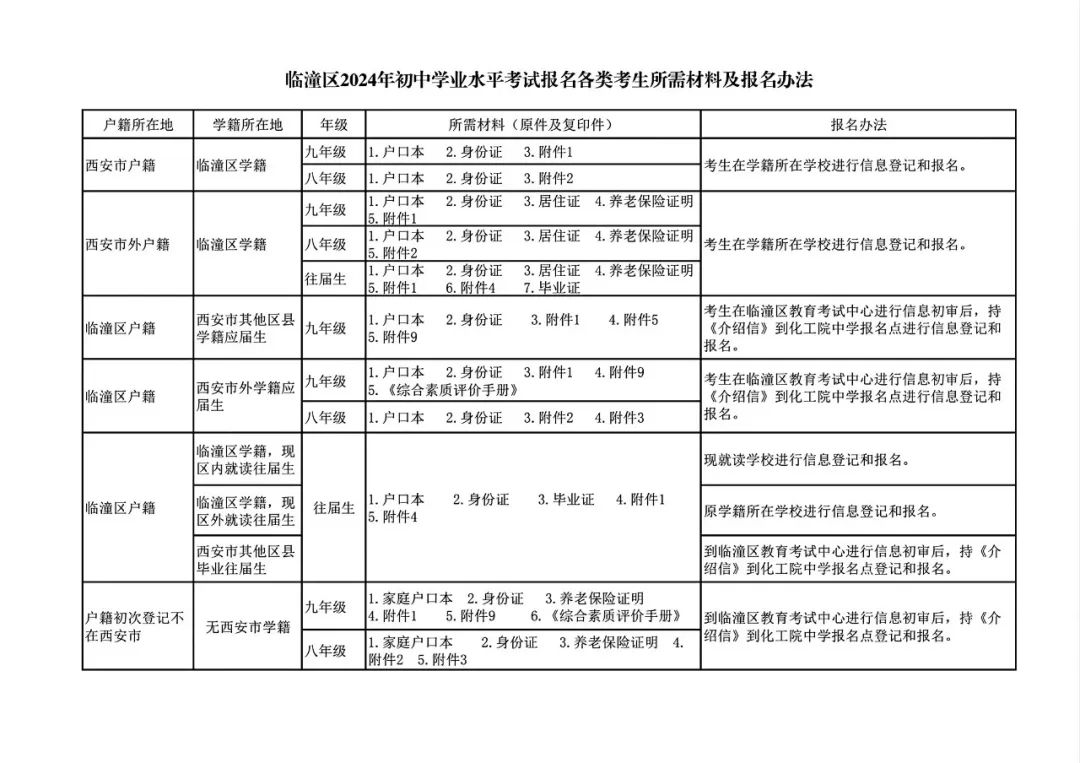 【中考报名】2024年未央、莲湖、临潼、鄠邑中考&八年级学考考报名须知! 第15张