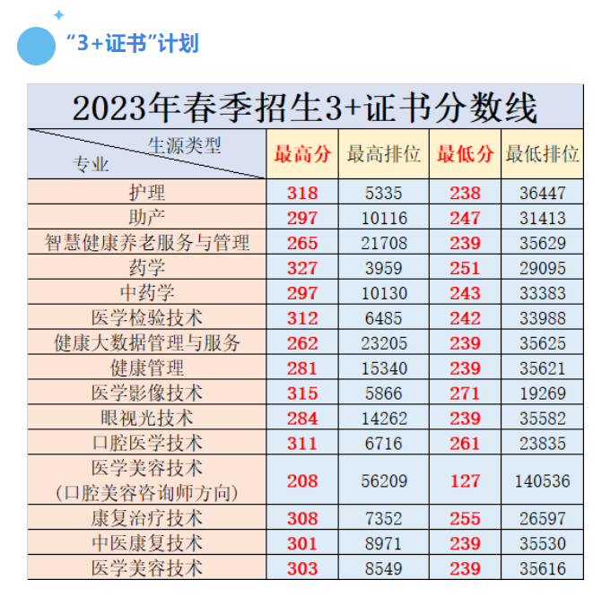 广东省高职高考3+证书专业录取分数汇总(62所) 第53张