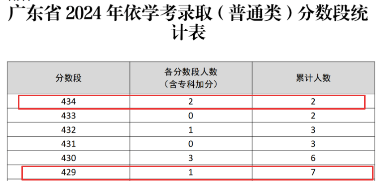 高分人数飙升!春季高考考生注意! 第8张