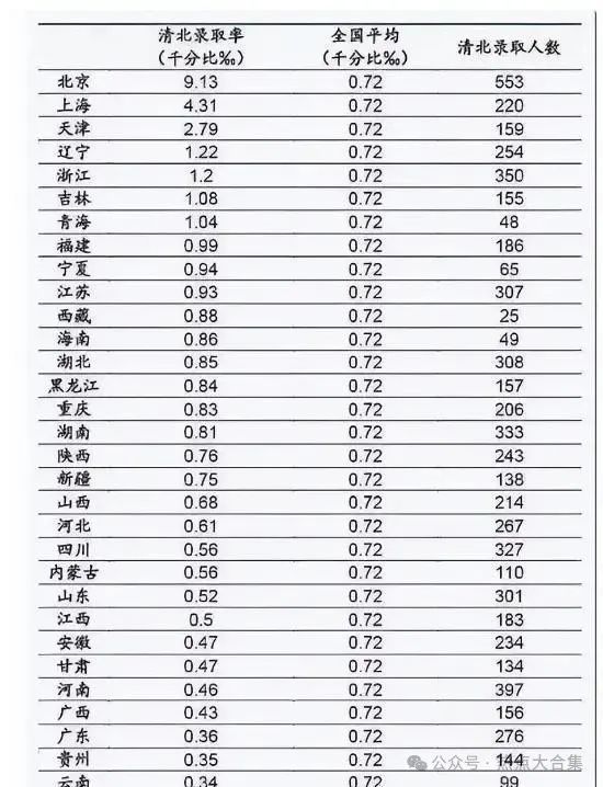 31省“高考难度”排名,第1名被称“地域级别” 第5张