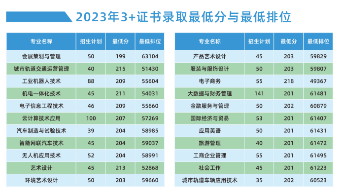 广东省高职高考3+证书专业录取分数汇总(62所) 第71张