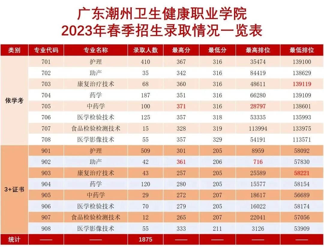 广东省高职高考3+证书专业录取分数汇总(62所) 第54张