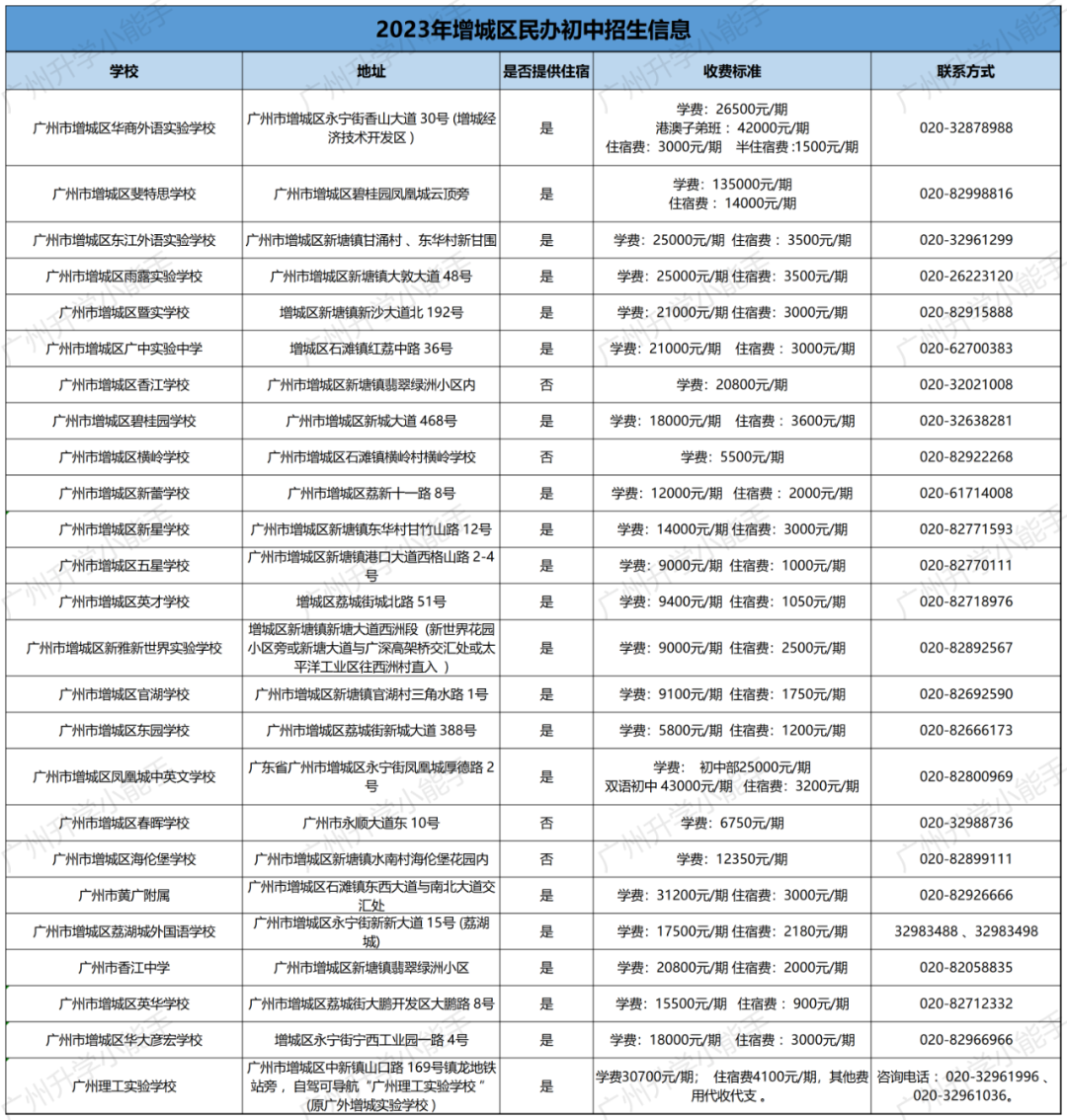 广州11区民办初中清单,学费,中考成绩,摇号中签数据汇总! 第22张