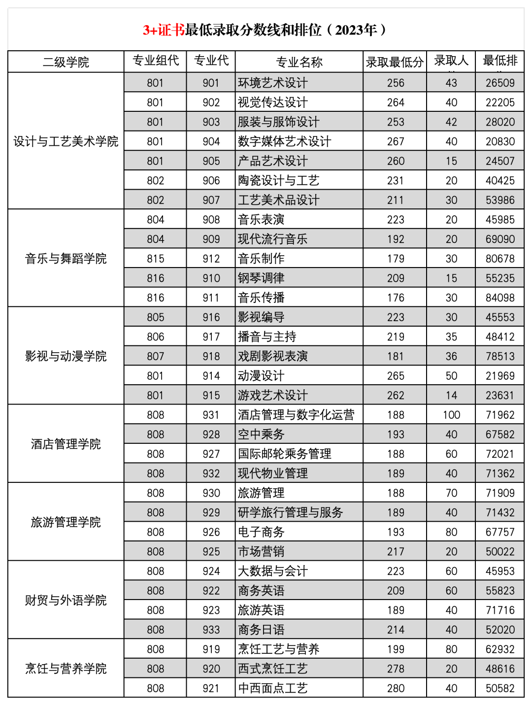 广东省高职高考3+证书专业录取分数汇总(62所) 第31张