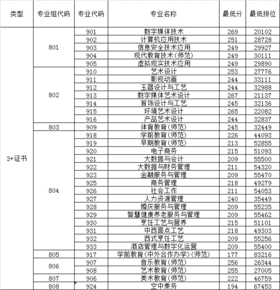 广东省高职高考3+证书专业录取分数汇总(62所) 第45张