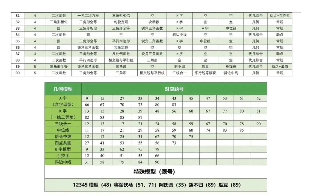 【4+3体系】中考压轴“百科全书”全国通用 第15张