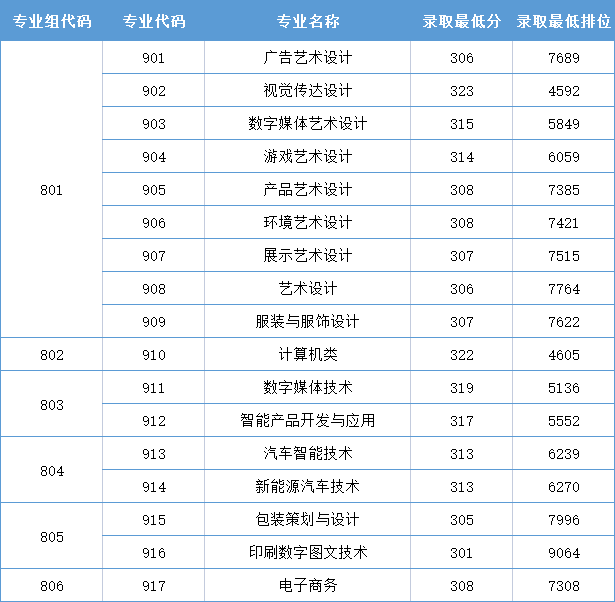 广东省高职高考3+证书专业录取分数汇总(62所) 第38张