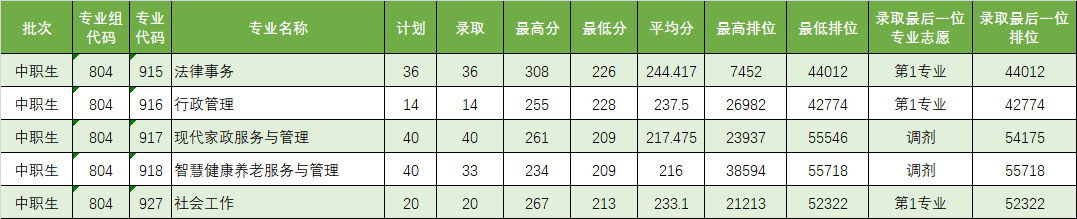 广东省高职高考3+证书专业录取分数汇总(62所) 第48张