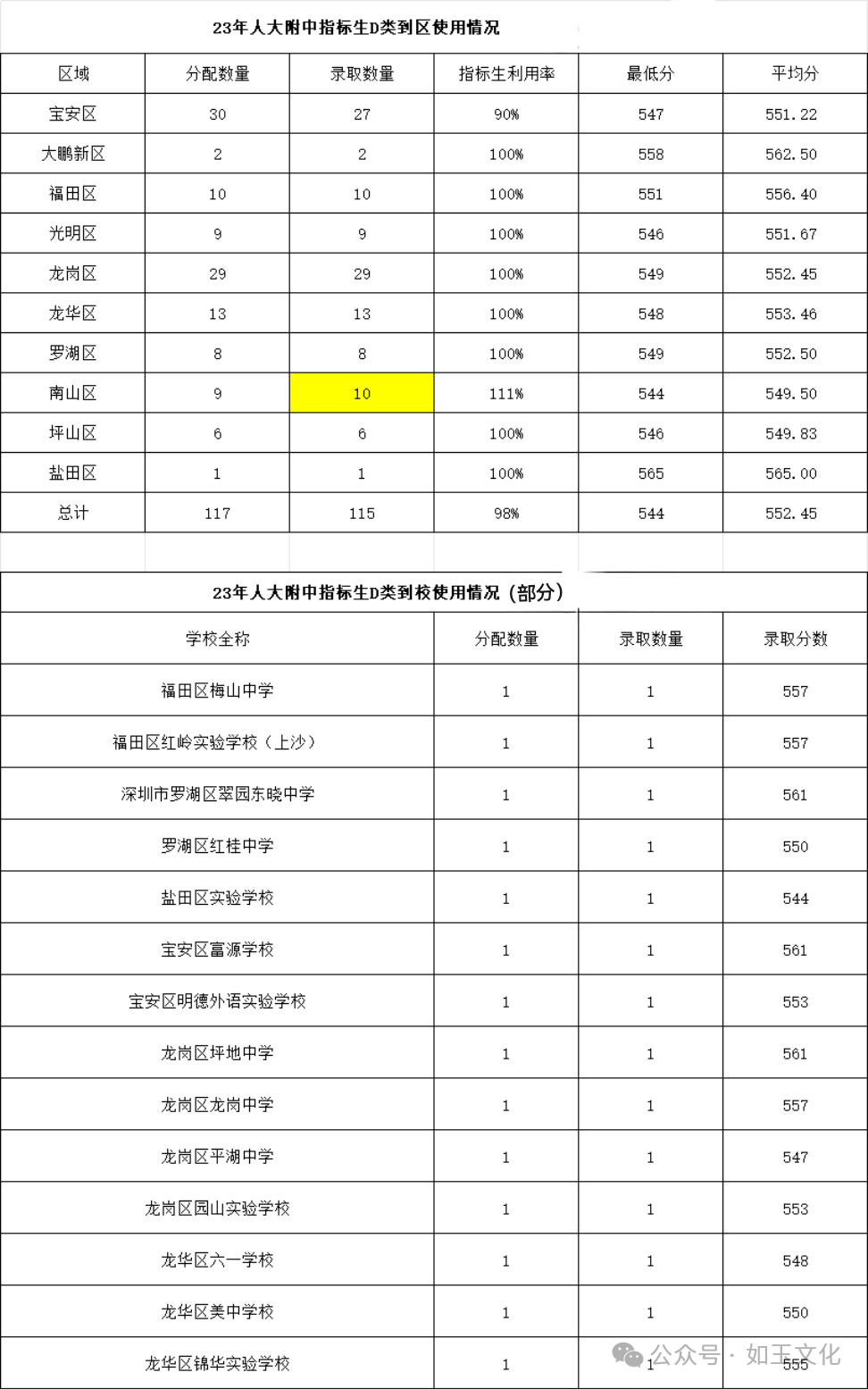 中考志愿|一文读懂深圳中考指标生政策【附查询通道、2024年高中学校指标生控制线】 第6张