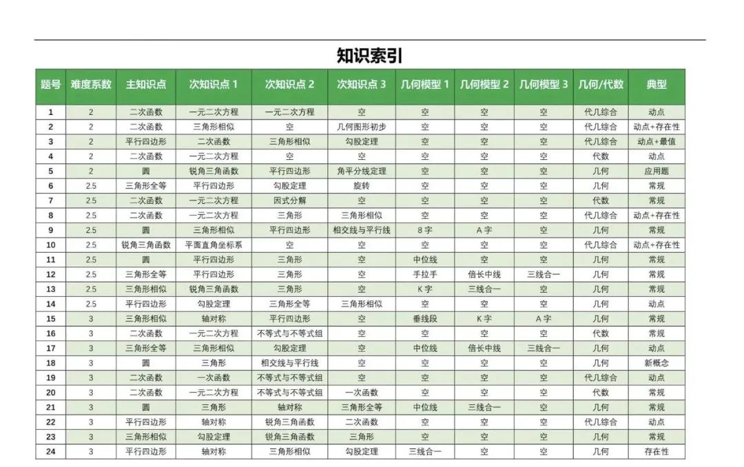 【4+3体系】中考压轴“百科全书”全国通用 第12张