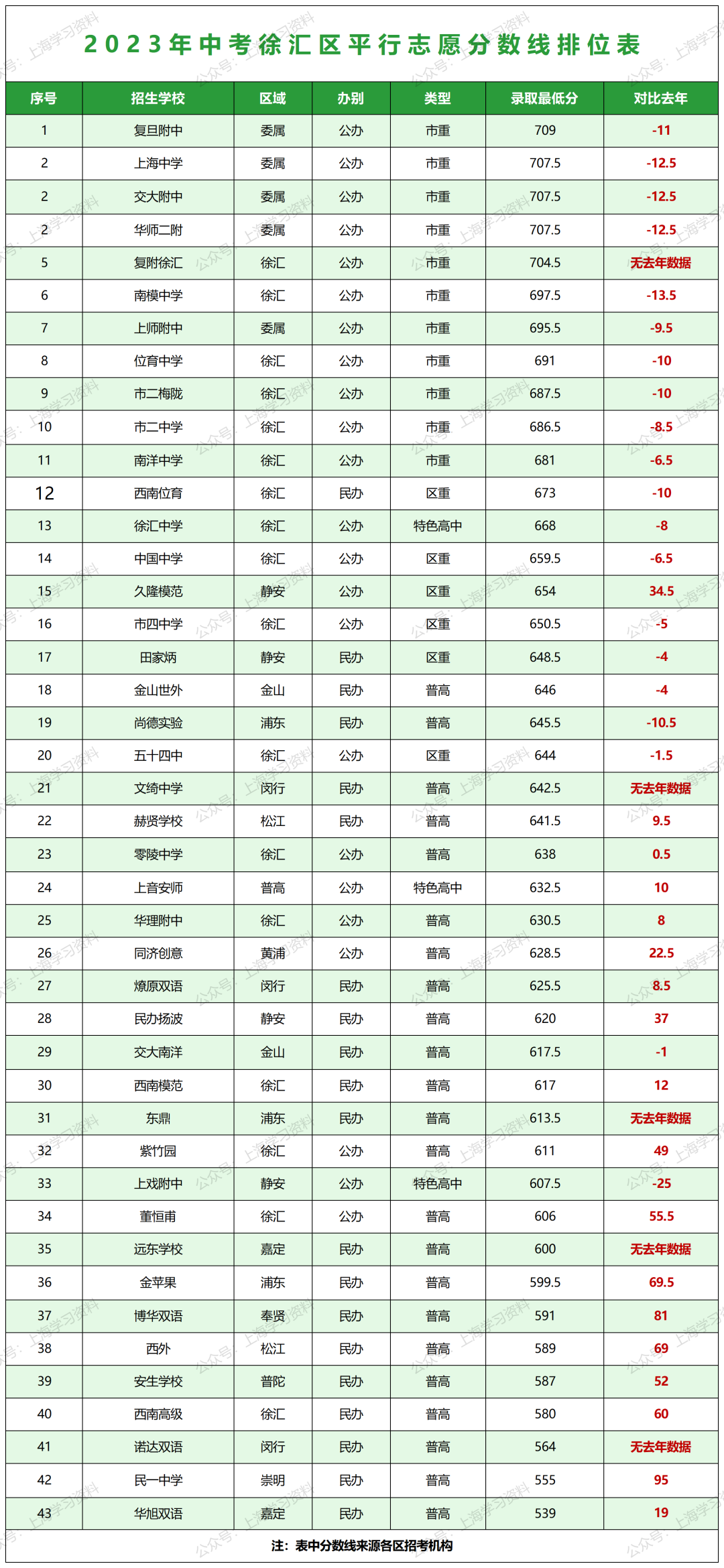 中考升学 | 上海16区高中招生录取分数线排位表一览 第15张