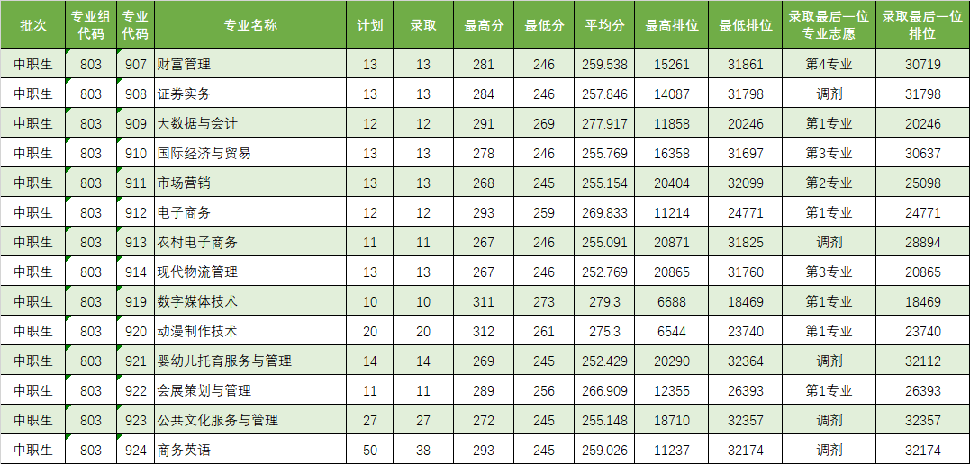 广东省高职高考3+证书专业录取分数汇总(62所) 第47张