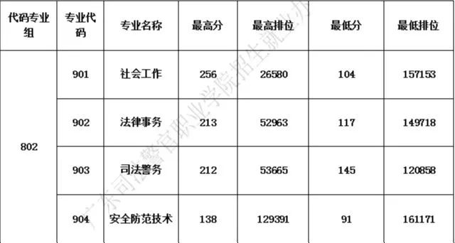 广东省高职高考3+证书专业录取分数汇总(62所) 第67张