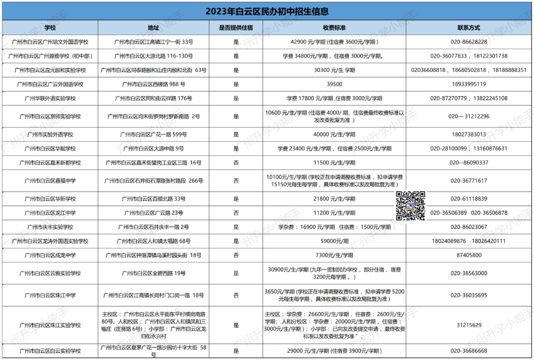 广州11区民办初中清单,学费,中考成绩,摇号中签数据汇总! 第12张