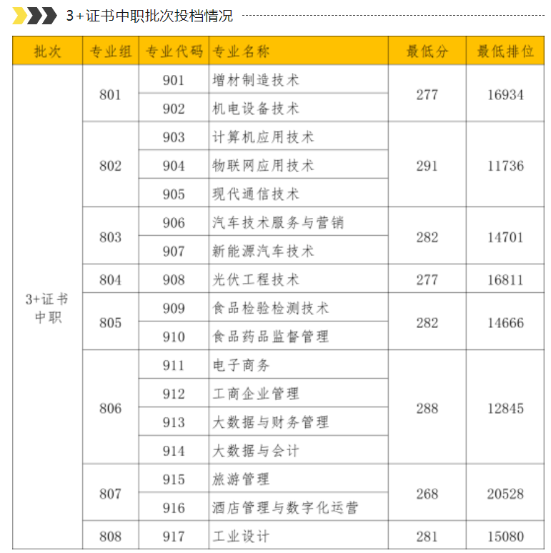 广东省高职高考3+证书专业录取分数汇总(62所) 第70张