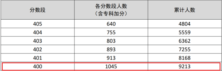 高分人数飙升!春季高考考生注意! 第2张