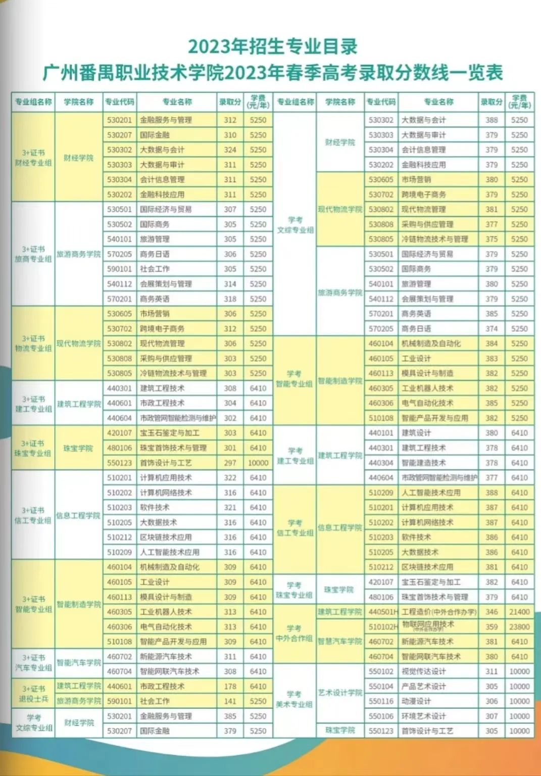 广东省高职高考3+证书专业录取分数汇总(62所) 第22张