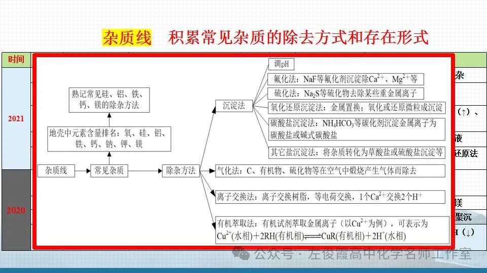 【精品课件系列】高考化学化工流程能力提升八 第6张