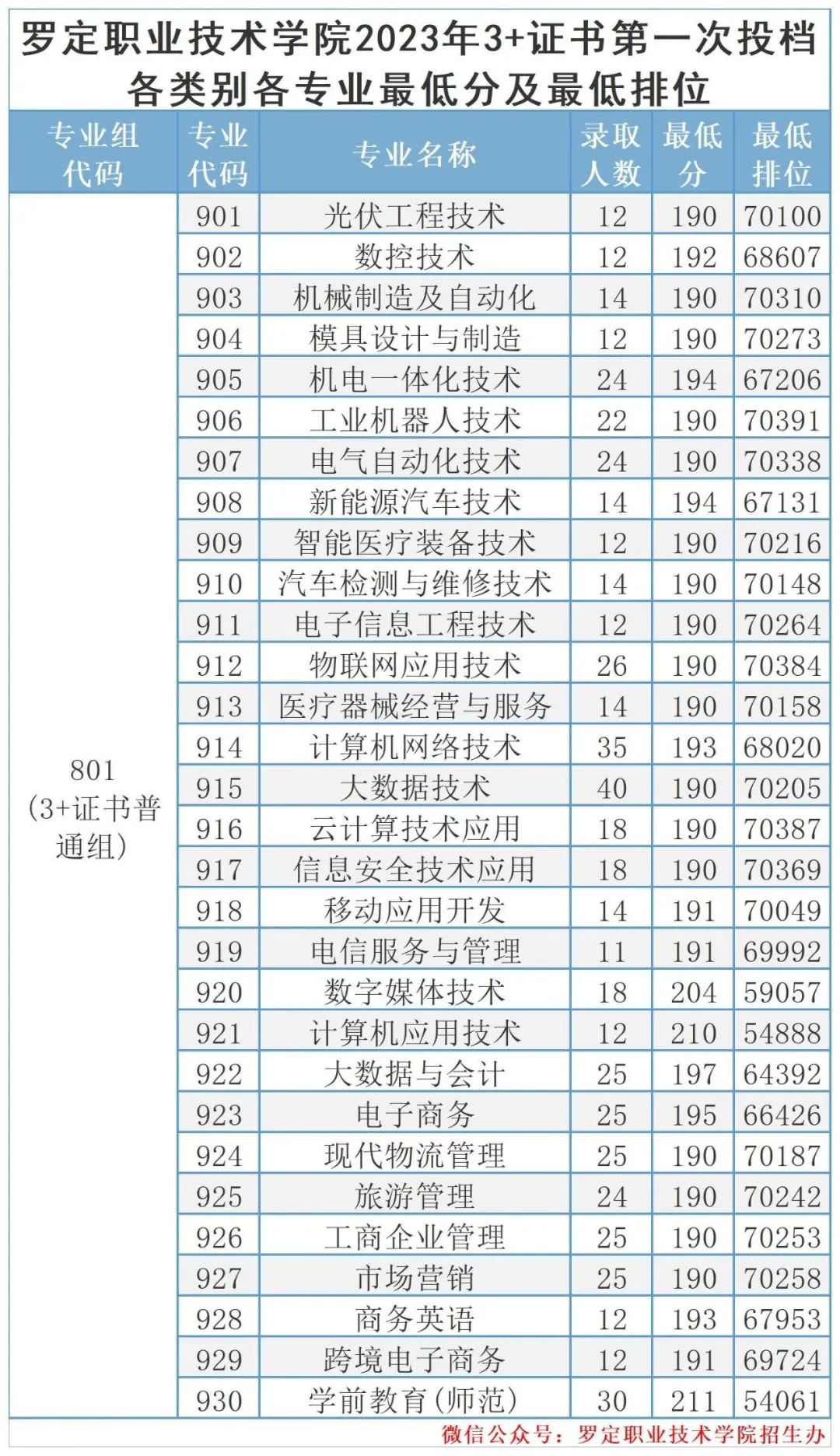 广东省高职高考3+证书专业录取分数汇总(62所) 第55张