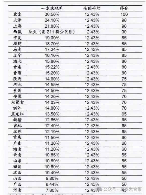 31省“高考难度”排名,第1名被称“地域级别” 第4张