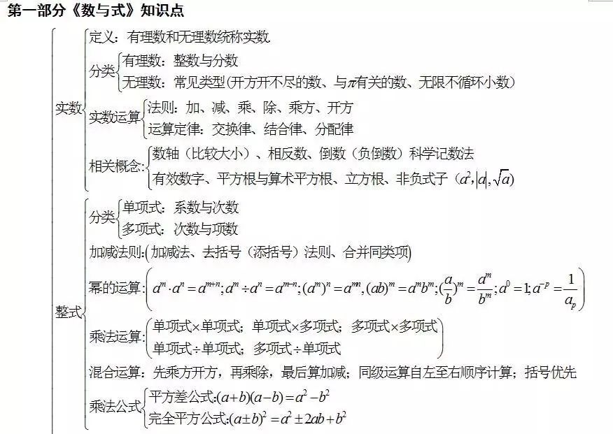 中考数学怎么快速复习?初中数学知识点框架图送给你! 第1张