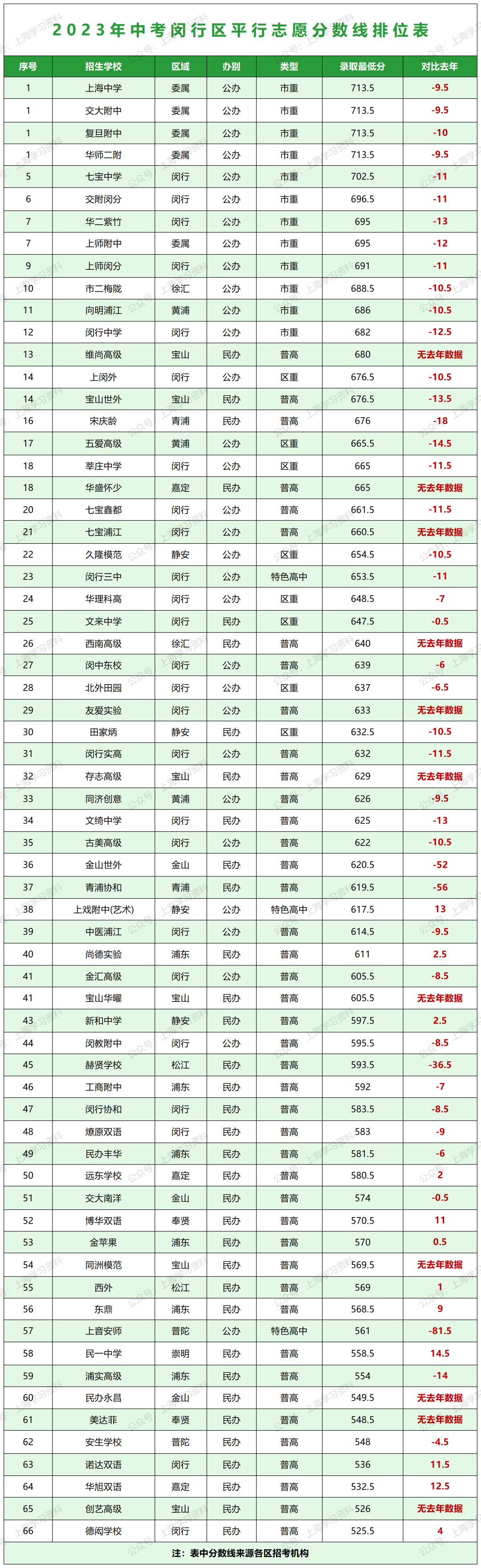 中考升学 | 上海16区高中招生录取分数线排位表一览 第11张