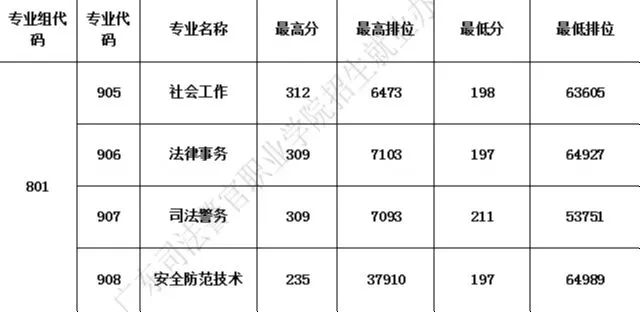 广东省高职高考3+证书专业录取分数汇总(62所) 第64张