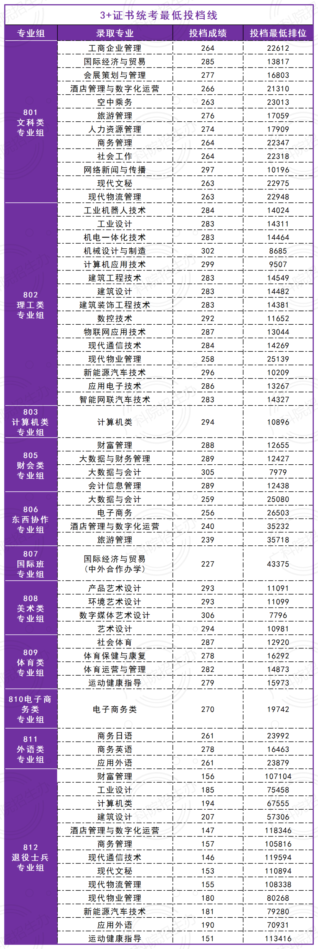 广东省高职高考3+证书专业录取分数汇总(62所) 第21张