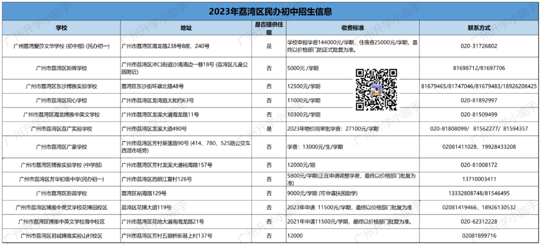 广州11区民办初中清单,学费,中考成绩,摇号中签数据汇总! 第6张