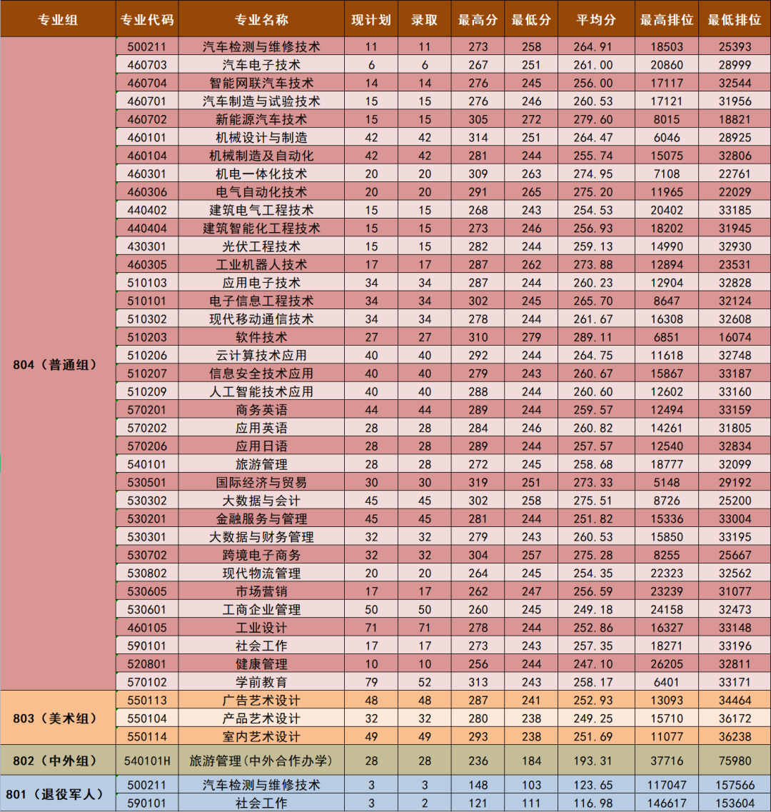 广东省高职高考3+证书专业录取分数汇总(62所) 第69张