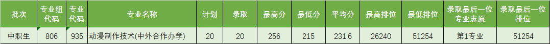 广东省高职高考3+证书专业录取分数汇总(62所) 第50张