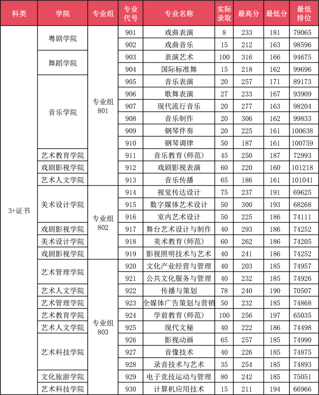 广东省高职高考3+证书专业录取分数汇总(62所) 第30张