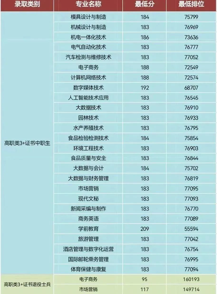 广东省高职高考3+证书专业录取分数汇总(62所) 第33张