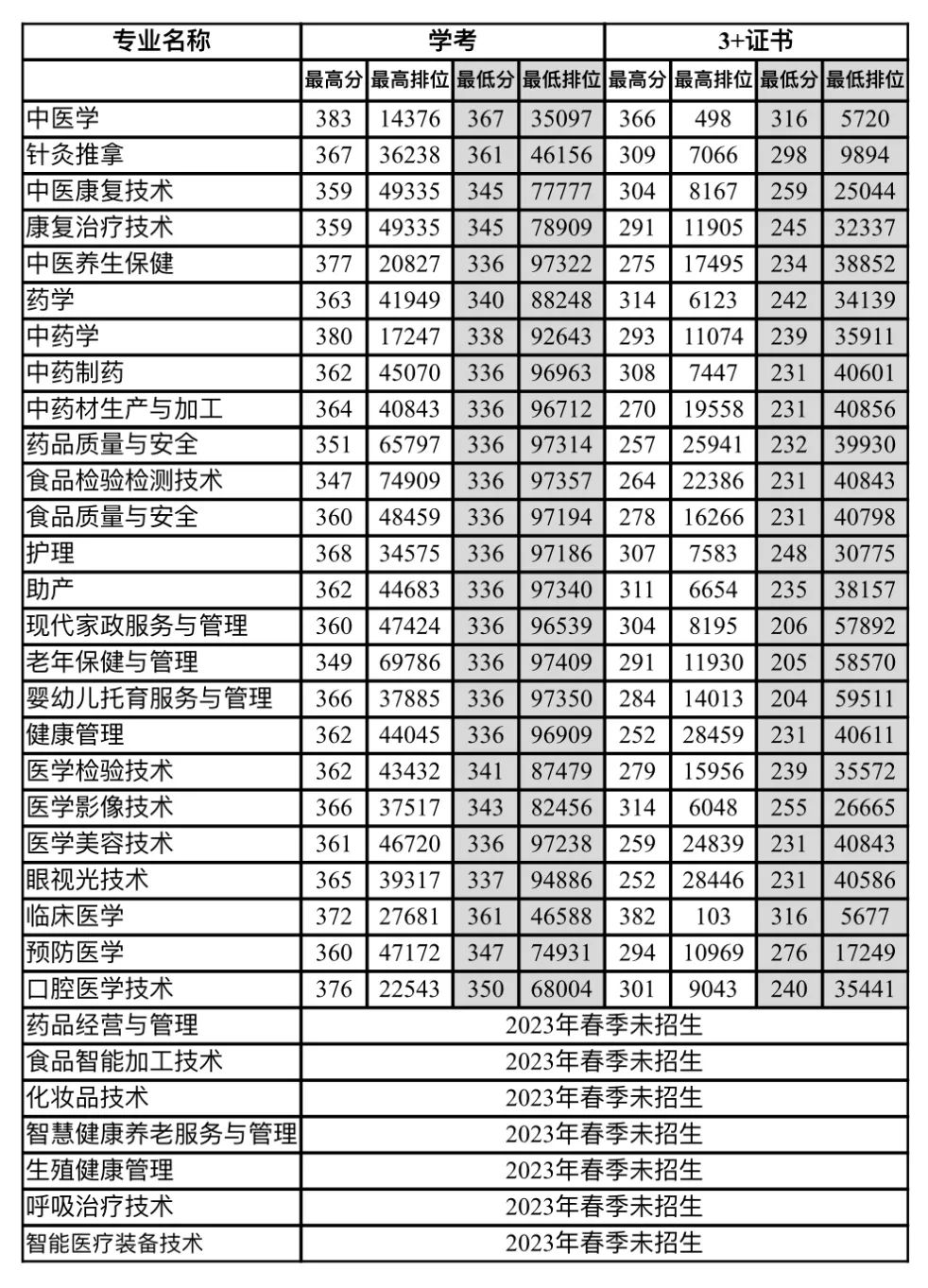 广东省高职高考3+证书专业录取分数汇总(62所) 第24张