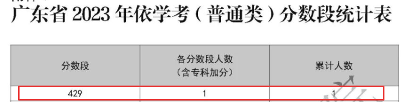 高分人数飙升!春季高考考生注意! 第9张