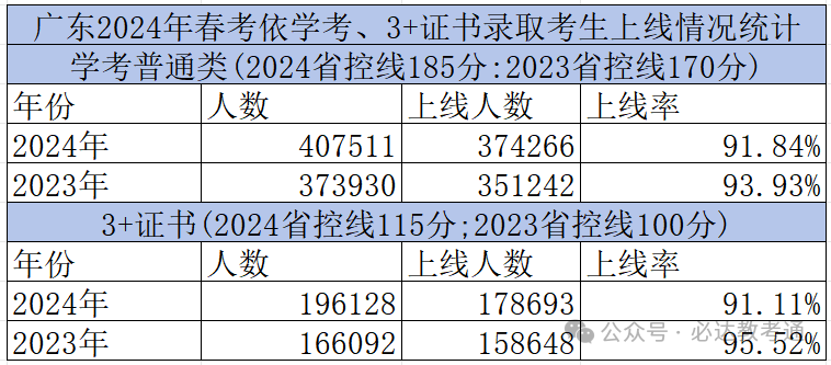 高分人数飙升!春季高考考生注意! 第10张