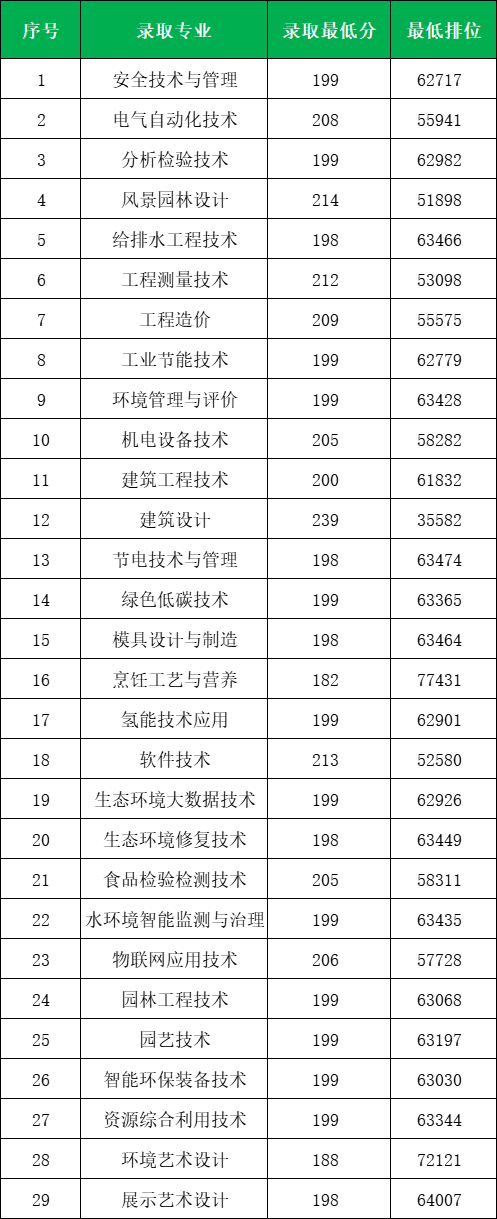 广东省高职高考3+证书专业录取分数汇总(62所) 第26张