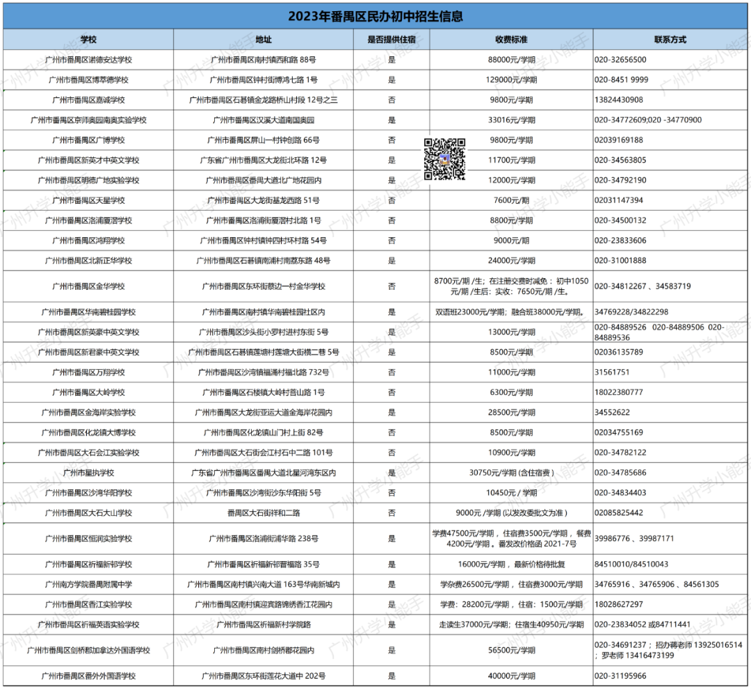 广州11区民办初中清单,学费,中考成绩,摇号中签数据汇总! 第14张