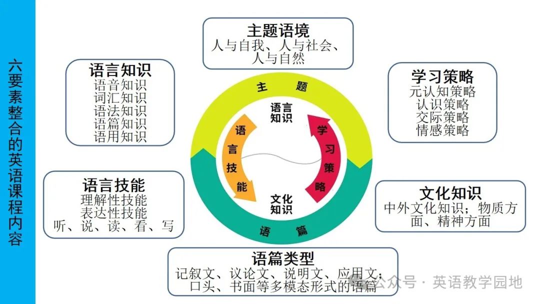 新高考英语|语篇分析基本理念与高中英语课堂教学课件(北师大 苗兴伟老师) 第14张