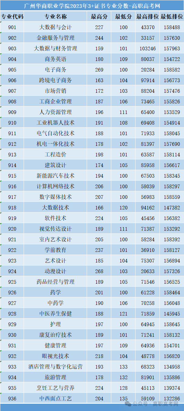 广东省高职高考3+证书专业录取分数汇总(62所) 第9张