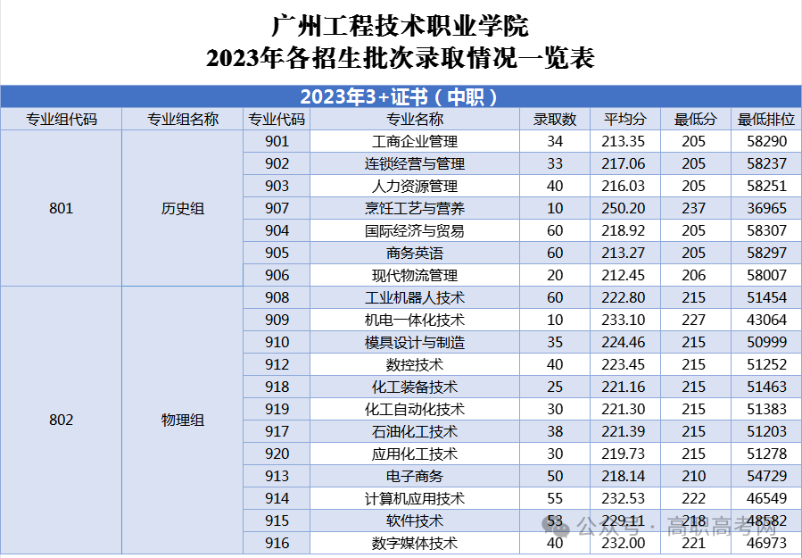 广东省高职高考3+证书专业录取分数汇总(62所) 第18张