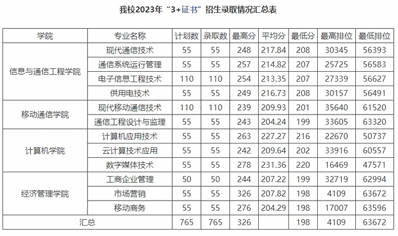 广东省高职高考3+证书专业录取分数汇总(62所) 第34张