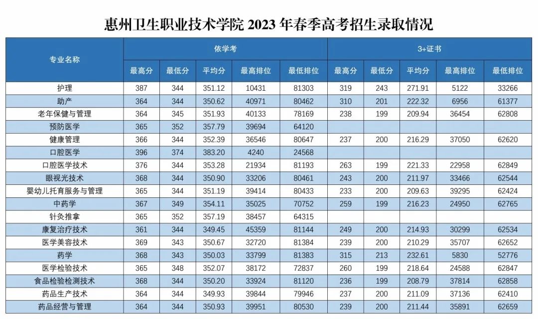 广东省高职高考3+证书专业录取分数汇总(62所) 第29张