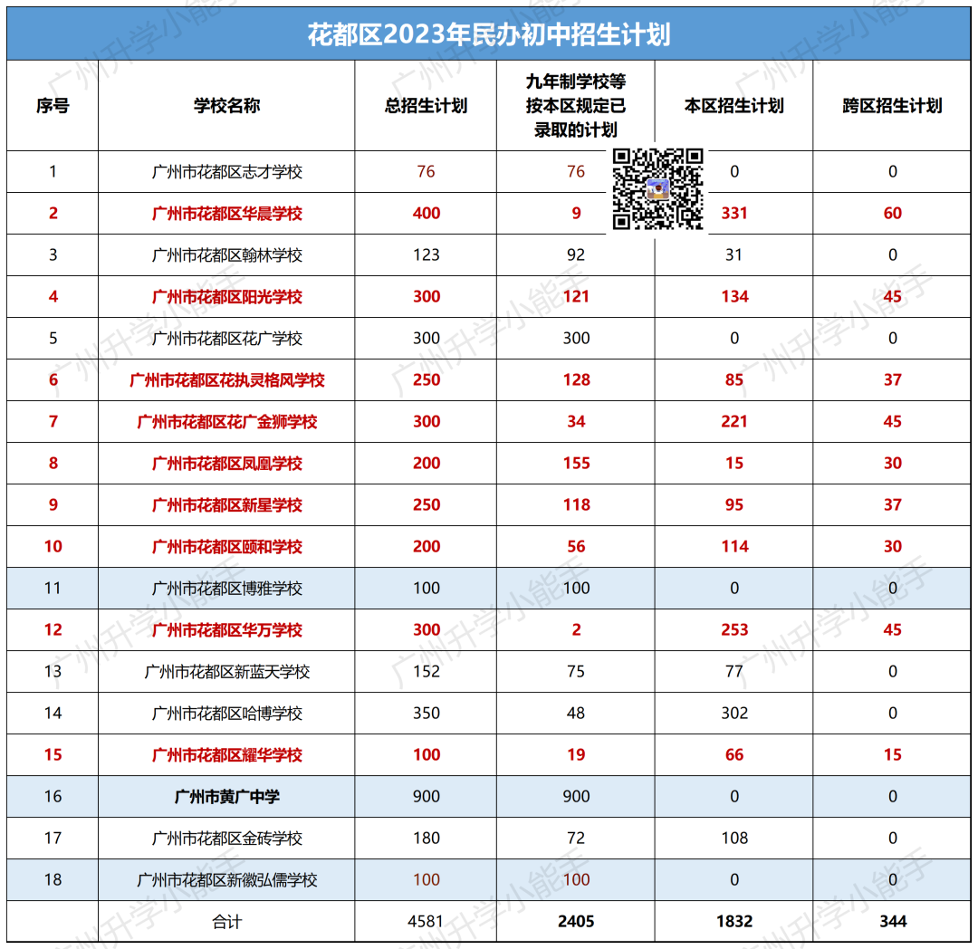 广州11区民办初中清单,学费,中考成绩,摇号中签数据汇总! 第19张