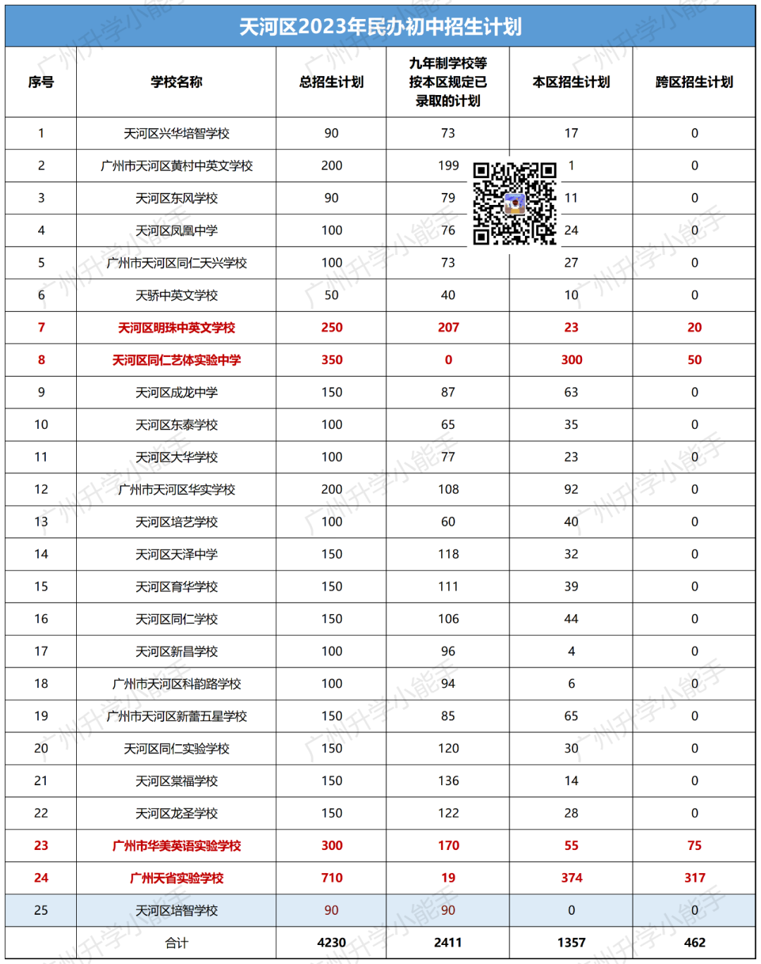 广州11区民办初中清单,学费,中考成绩,摇号中签数据汇总! 第11张