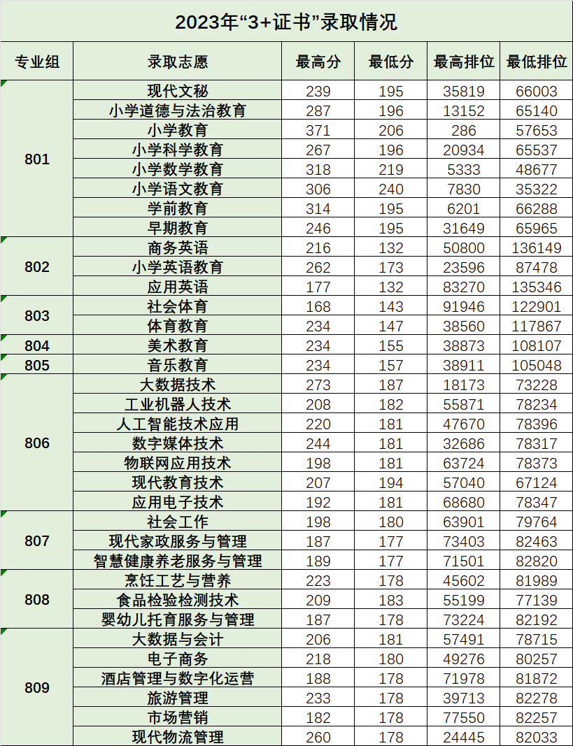 广东省高职高考3+证书专业录取分数汇总(62所) 第41张