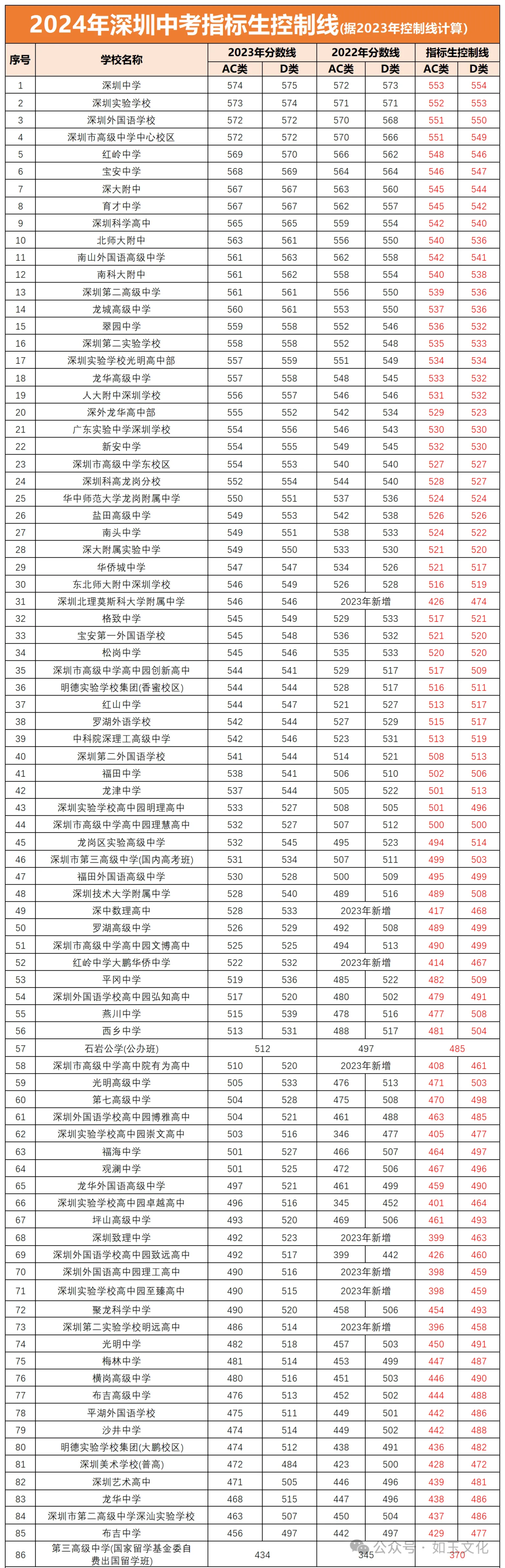 中考志愿|一文读懂深圳中考指标生政策【附查询通道、2024年高中学校指标生控制线】 第4张