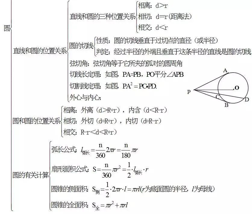 中考数学怎么快速复习?初中数学知识点框架图送给你! 第14张