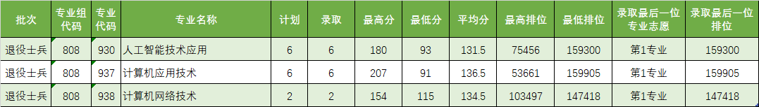 广东省高职高考3+证书专业录取分数汇总(62所) 第52张